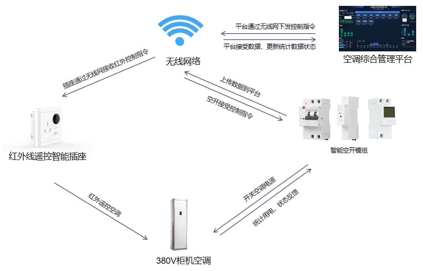 柜機空調(diào)控制