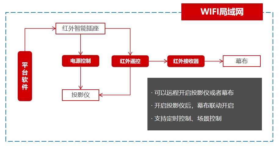 學(xué)校投影儀和幕布聯(lián)動控制圖